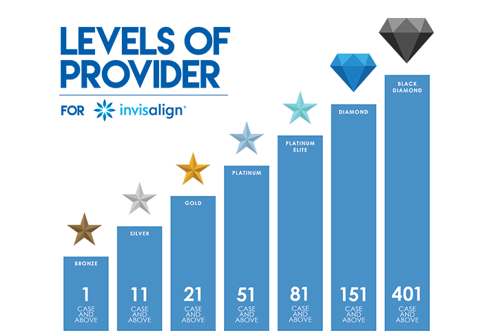 levels of Invisalign provider